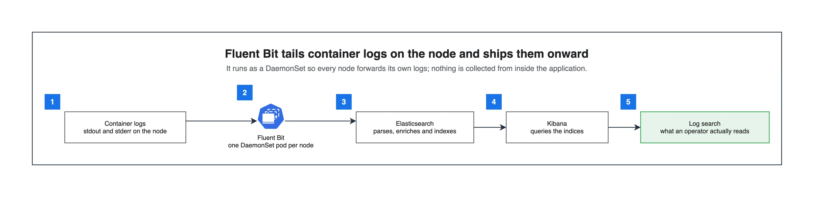 Fluent Bit log pipeline