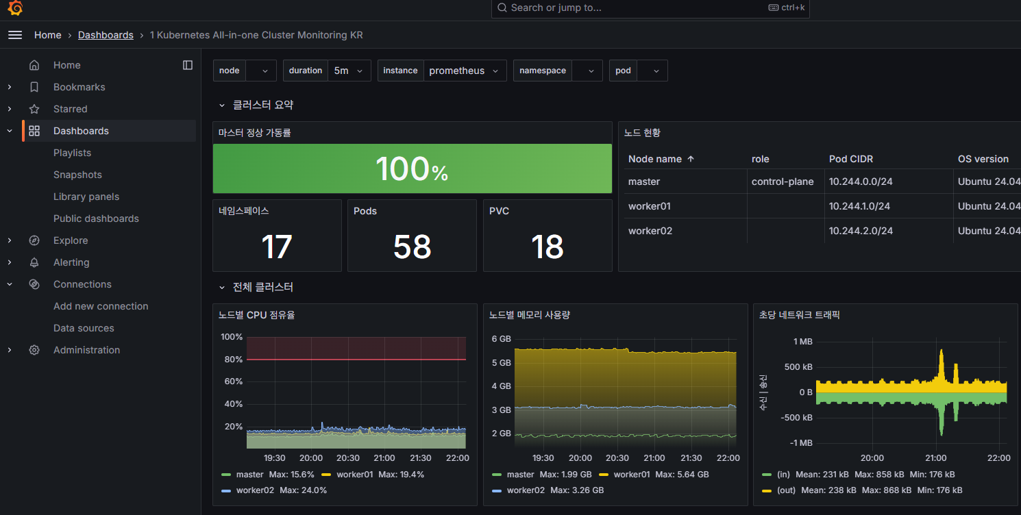 Grafana DashBoard