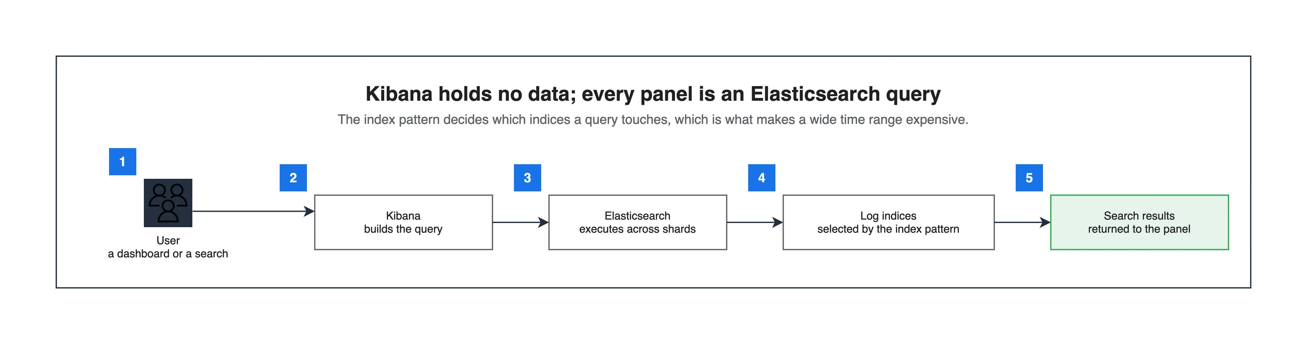 Kibana query flow