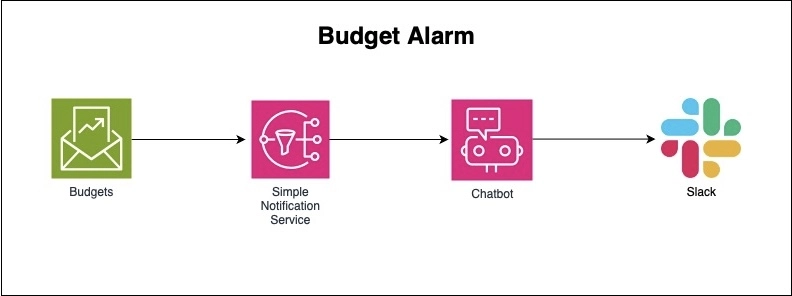 Budget Alarm Workflow
