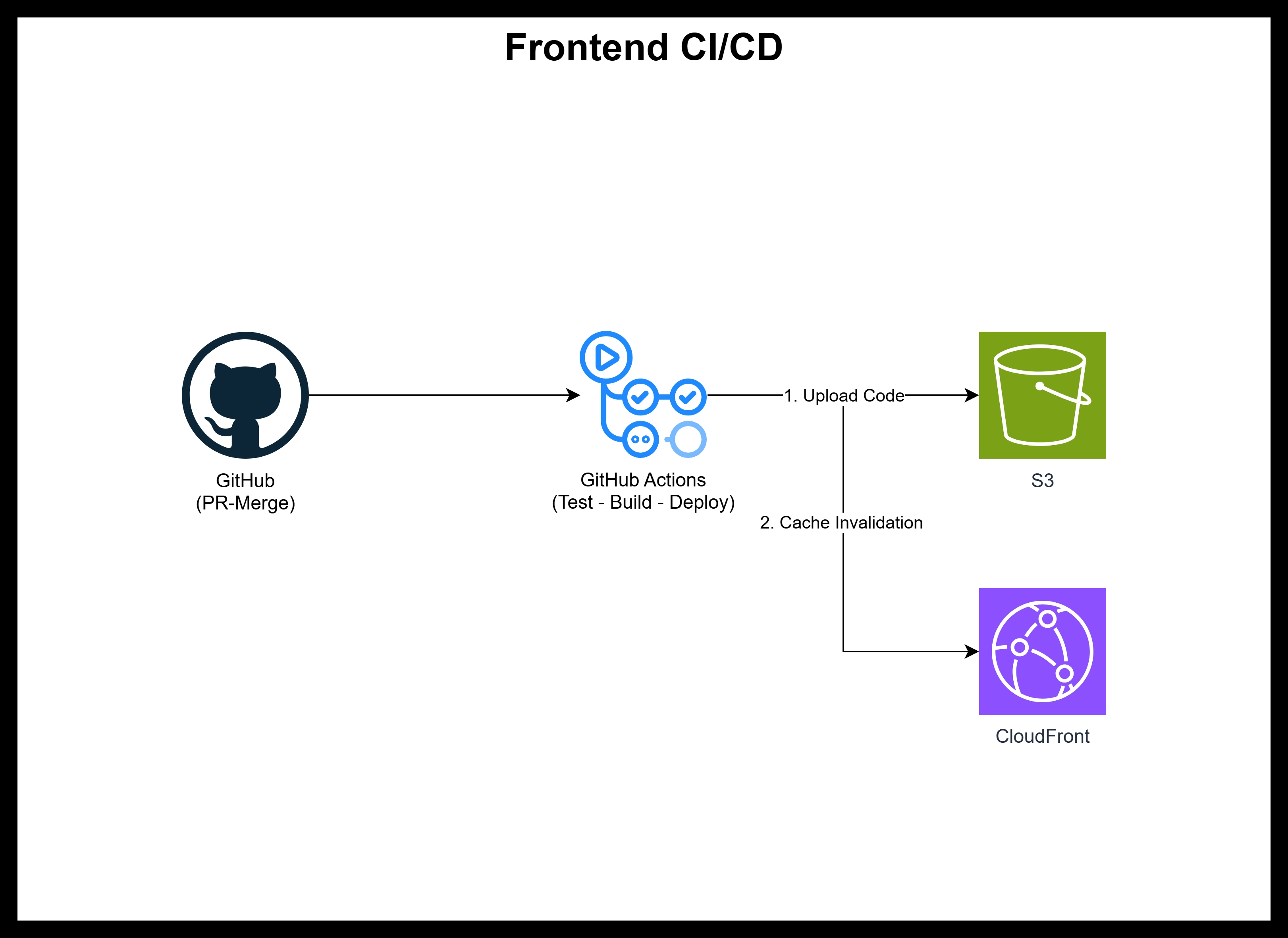 Frontend CI/CD