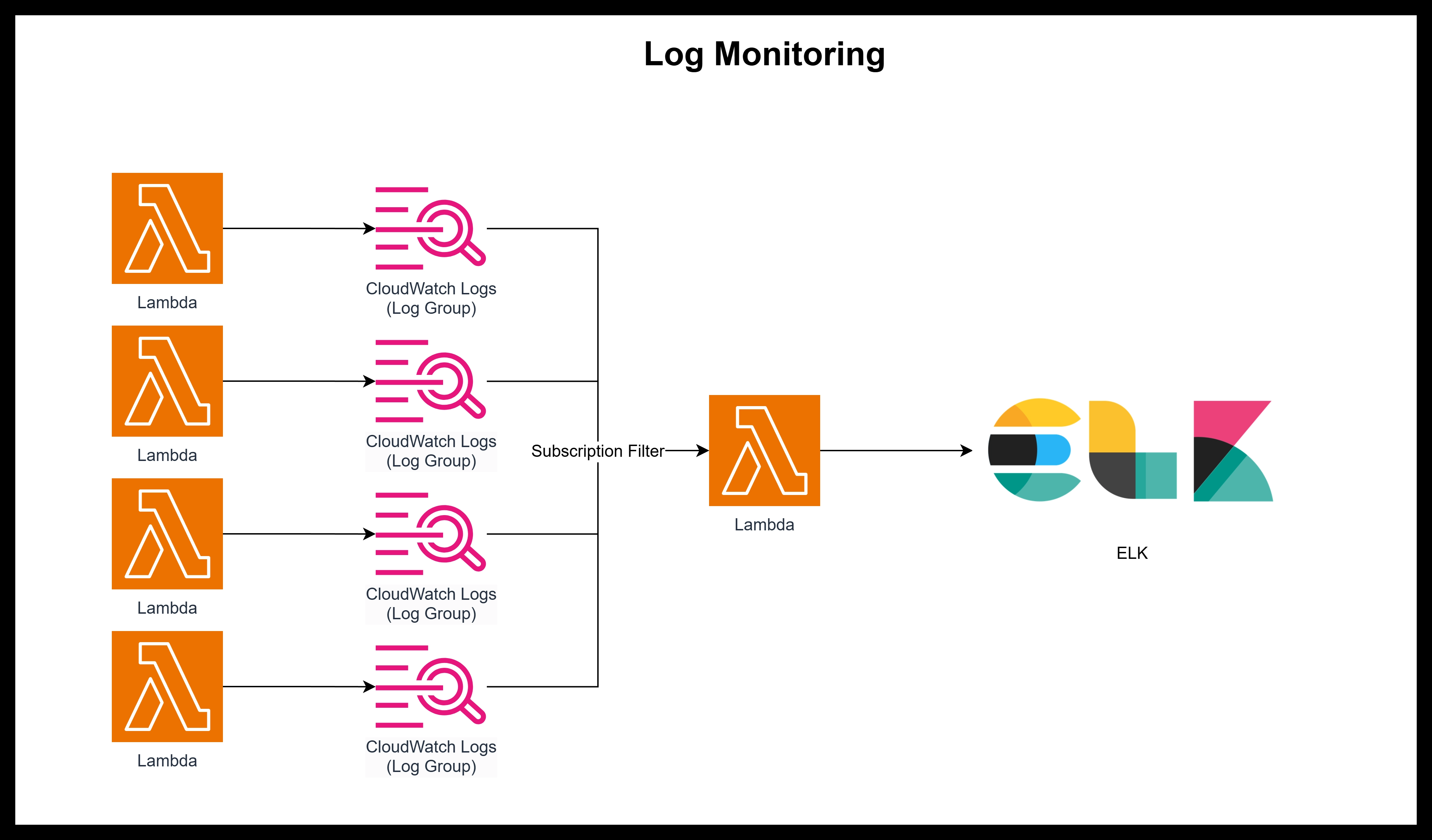 Logging Workflow
