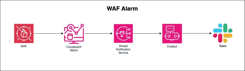 WAF Alarm Workflow