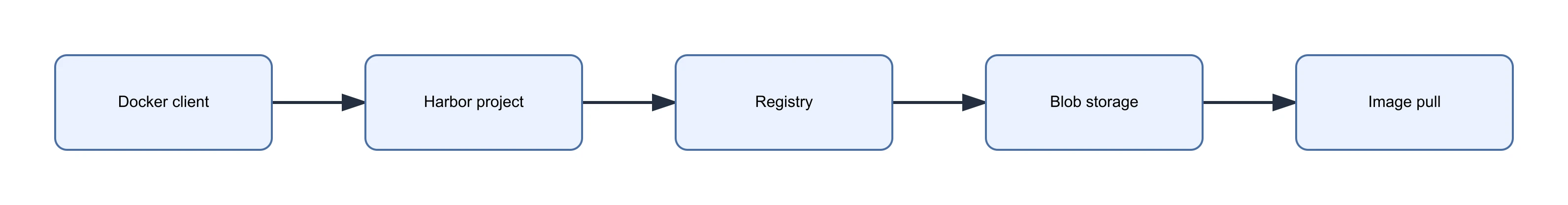 Harbor image push flow