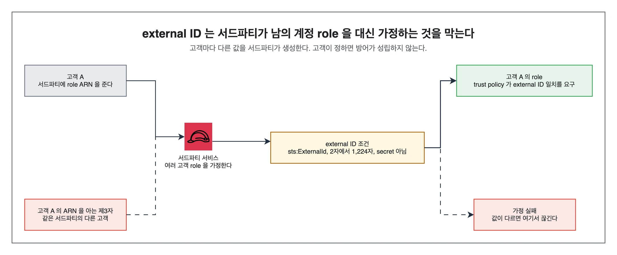 서드파티가 여러 고객의 role을 가정하는 구조와 external ID가 막는 지점