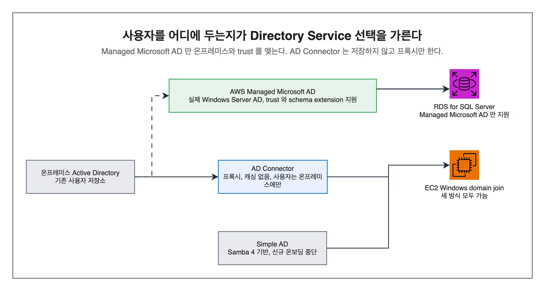AWS Managed Microsoft AD, AD Connector, Simple AD가 갈리는 기준