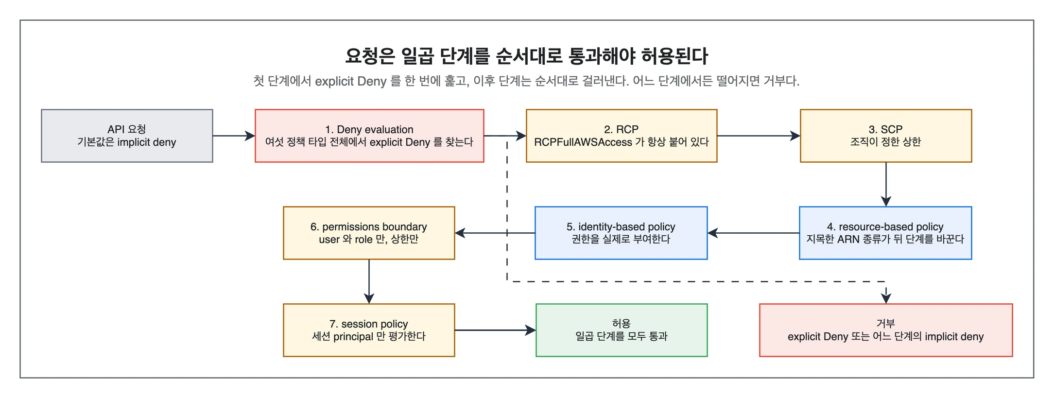 Deny evaluation부터 session policy까지 일곱 단계 평가 순서와 각 단계에서 요청이 탈락하는 지점