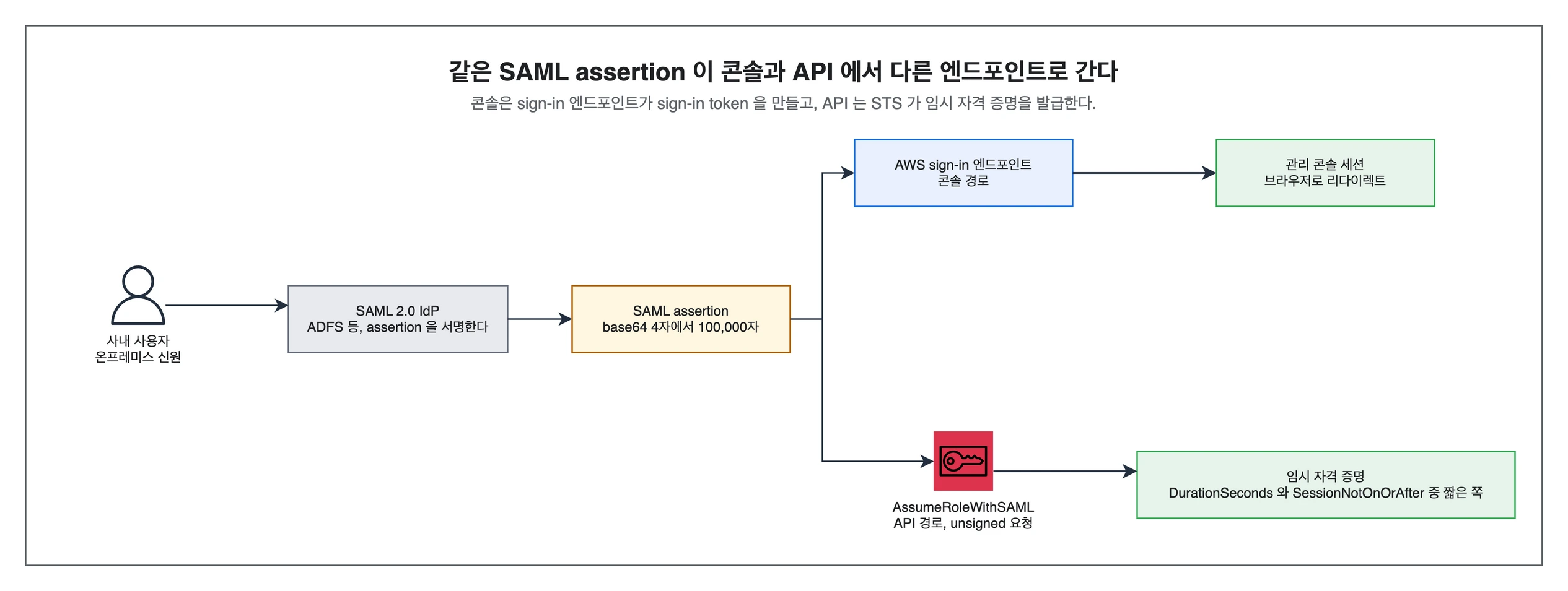 SAML 2.0 페더레이션에서 API 접근 경로와 콘솔 접근 경로가 갈리는 지점
