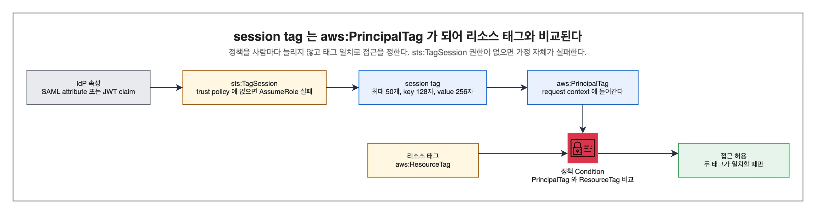 session tag가 aws:PrincipalTag로 들어가 리소스 태그와 매칭되는 ABAC 경로