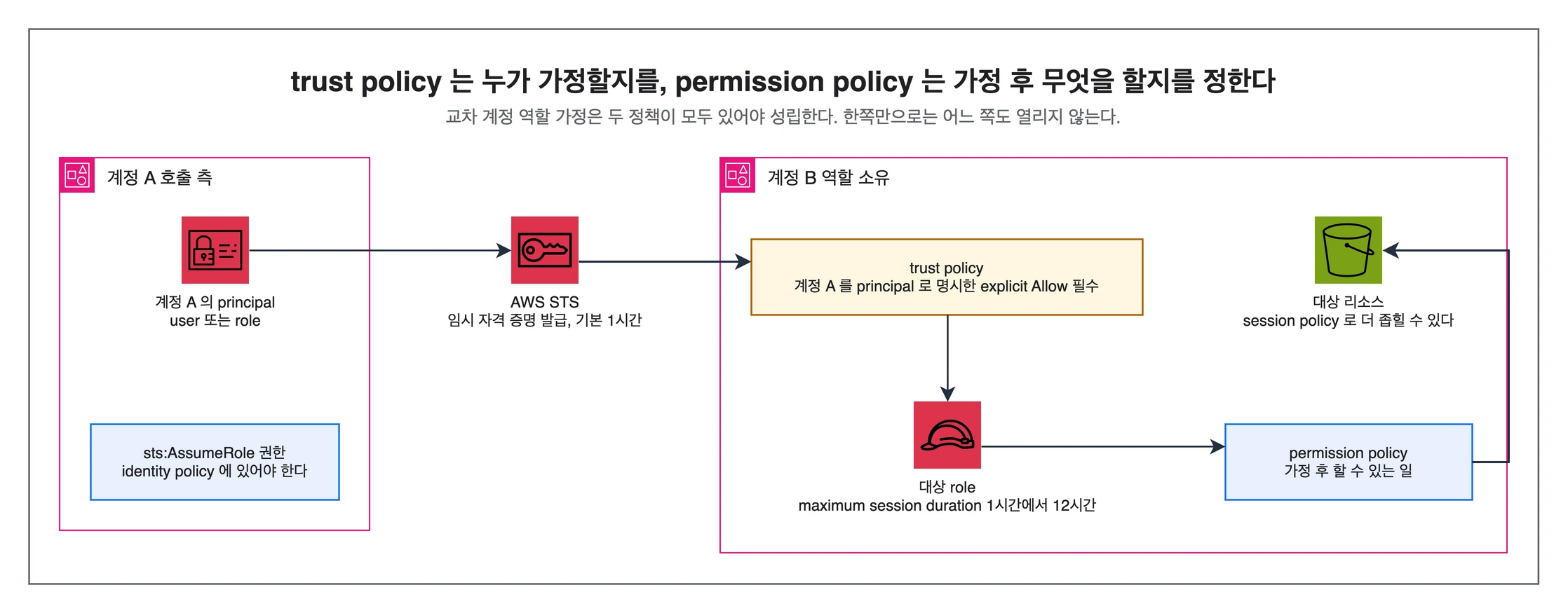 계정 A의 principal이 계정 B의 role을 가정할 때 trust policy와 permission policy가 각각 결정하는 것