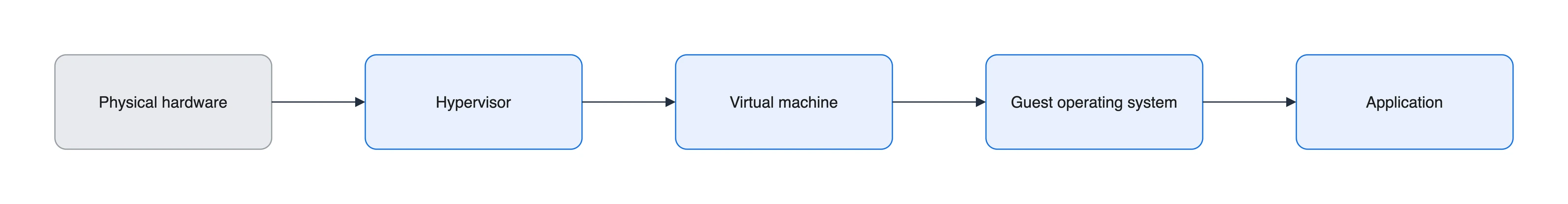 Virtualization model